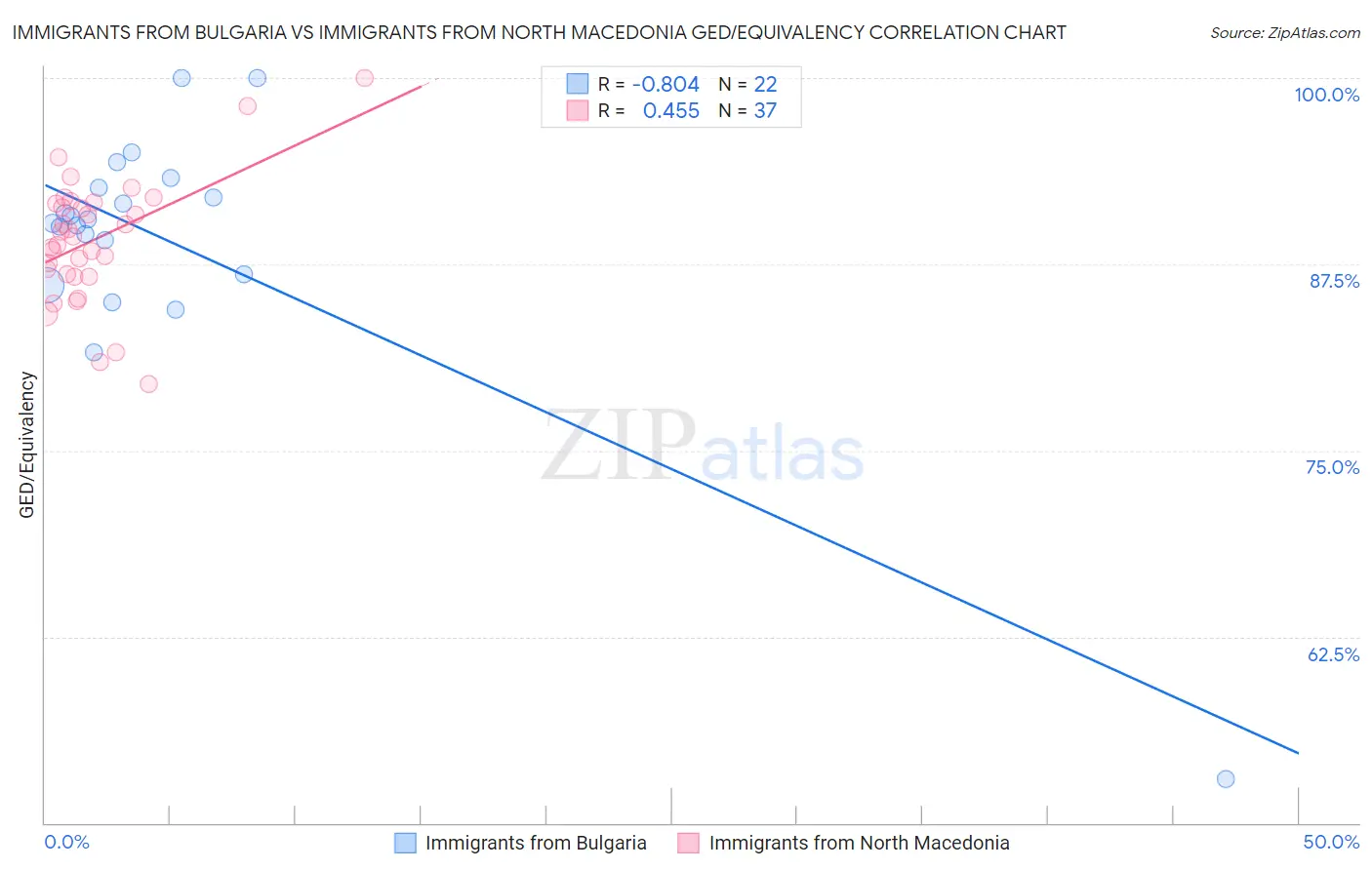 Immigrants from Bulgaria vs Immigrants from North Macedonia GED/Equivalency