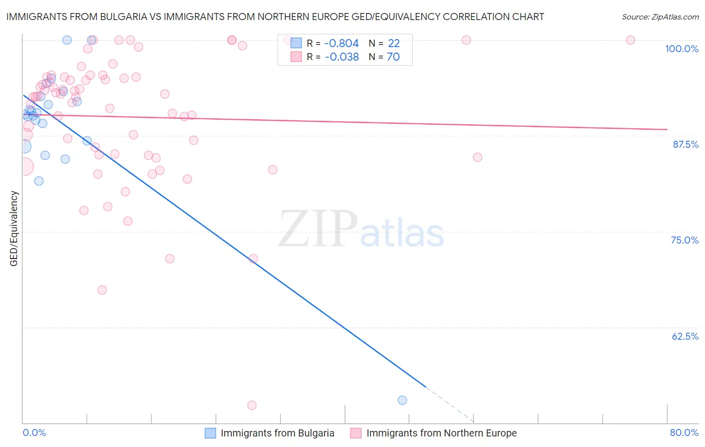 Immigrants from Bulgaria vs Immigrants from Northern Europe GED/Equivalency