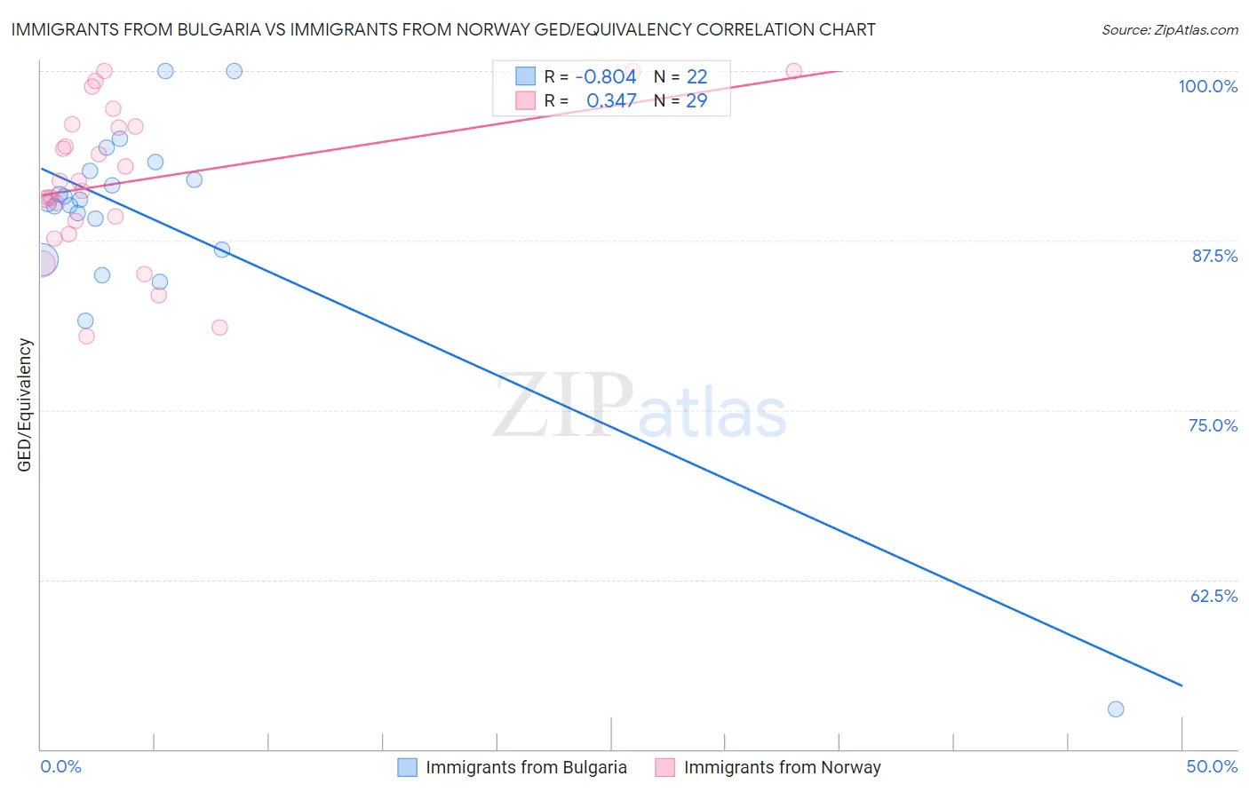 Immigrants from Bulgaria vs Immigrants from Norway GED/Equivalency