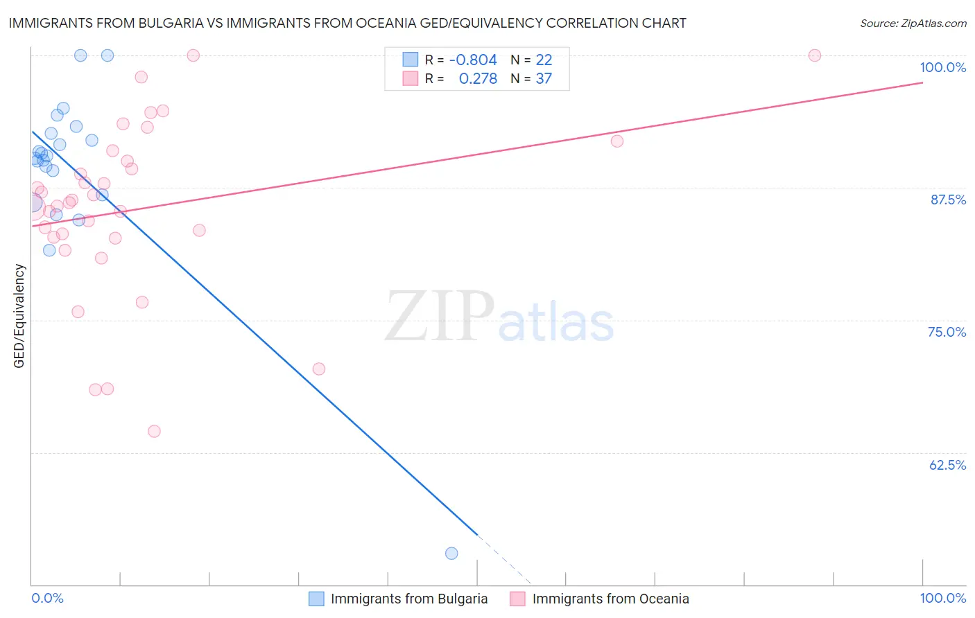 Immigrants from Bulgaria vs Immigrants from Oceania GED/Equivalency