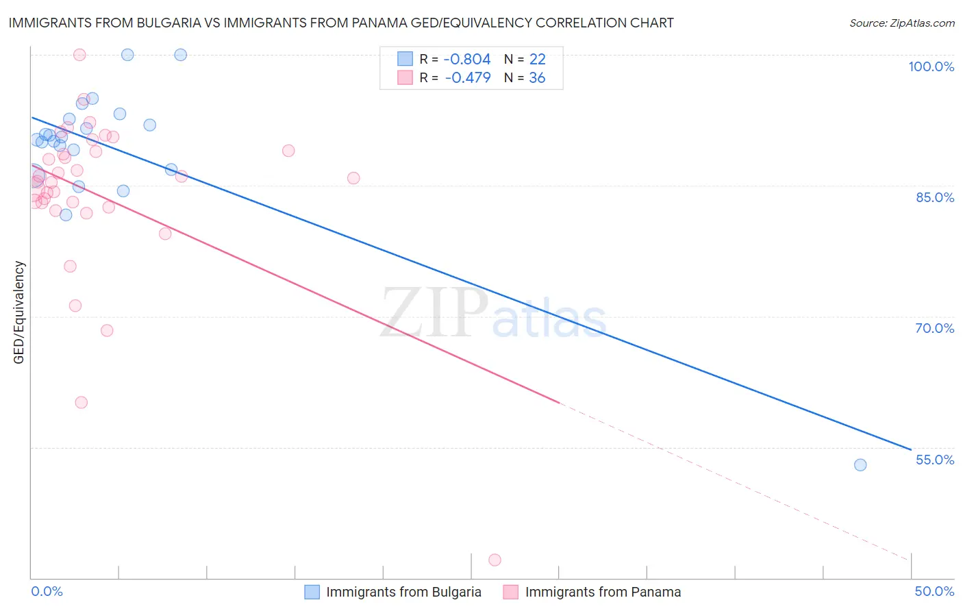 Immigrants from Bulgaria vs Immigrants from Panama GED/Equivalency