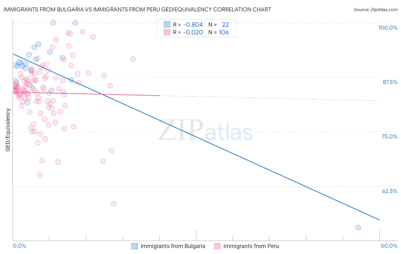 Immigrants from Bulgaria vs Immigrants from Peru GED/Equivalency