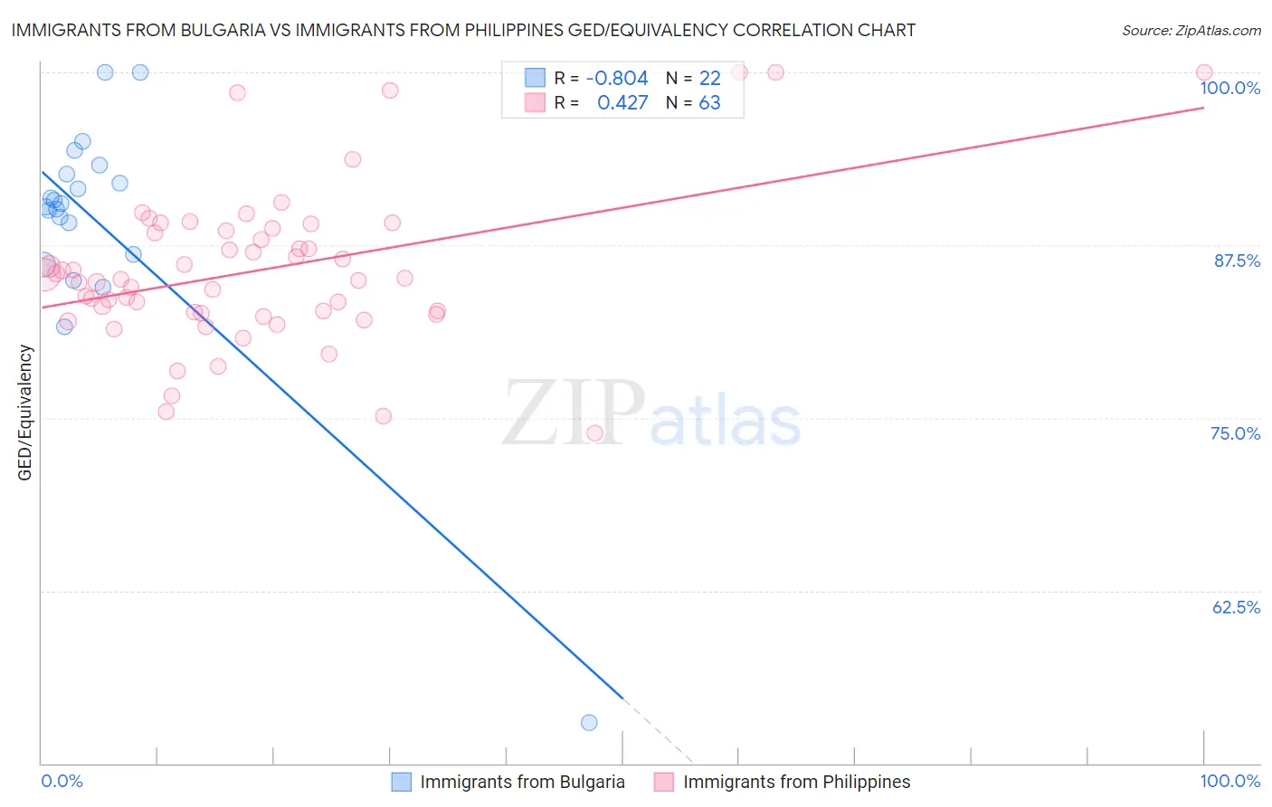 Immigrants from Bulgaria vs Immigrants from Philippines GED/Equivalency