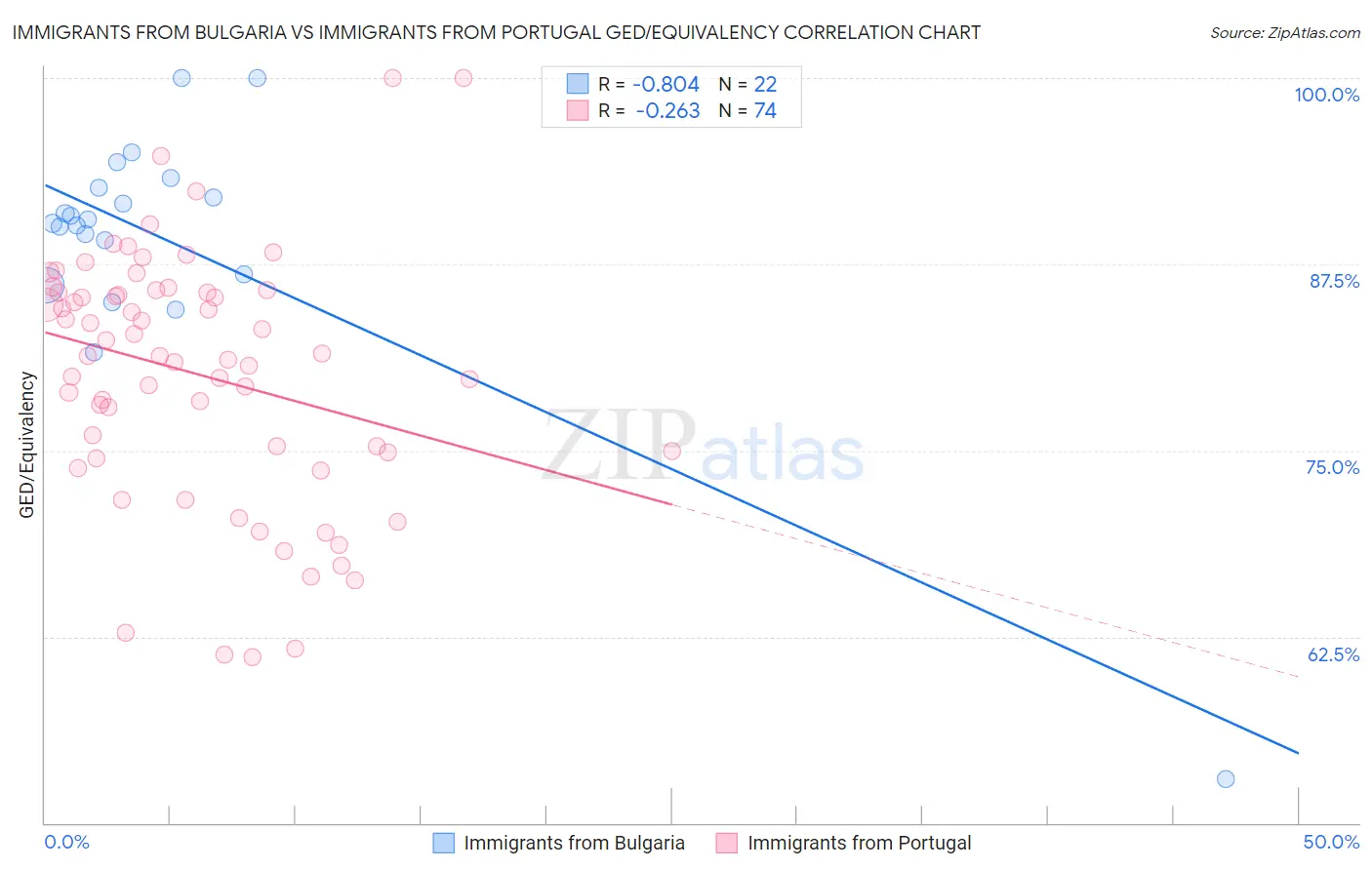 Immigrants from Bulgaria vs Immigrants from Portugal GED/Equivalency