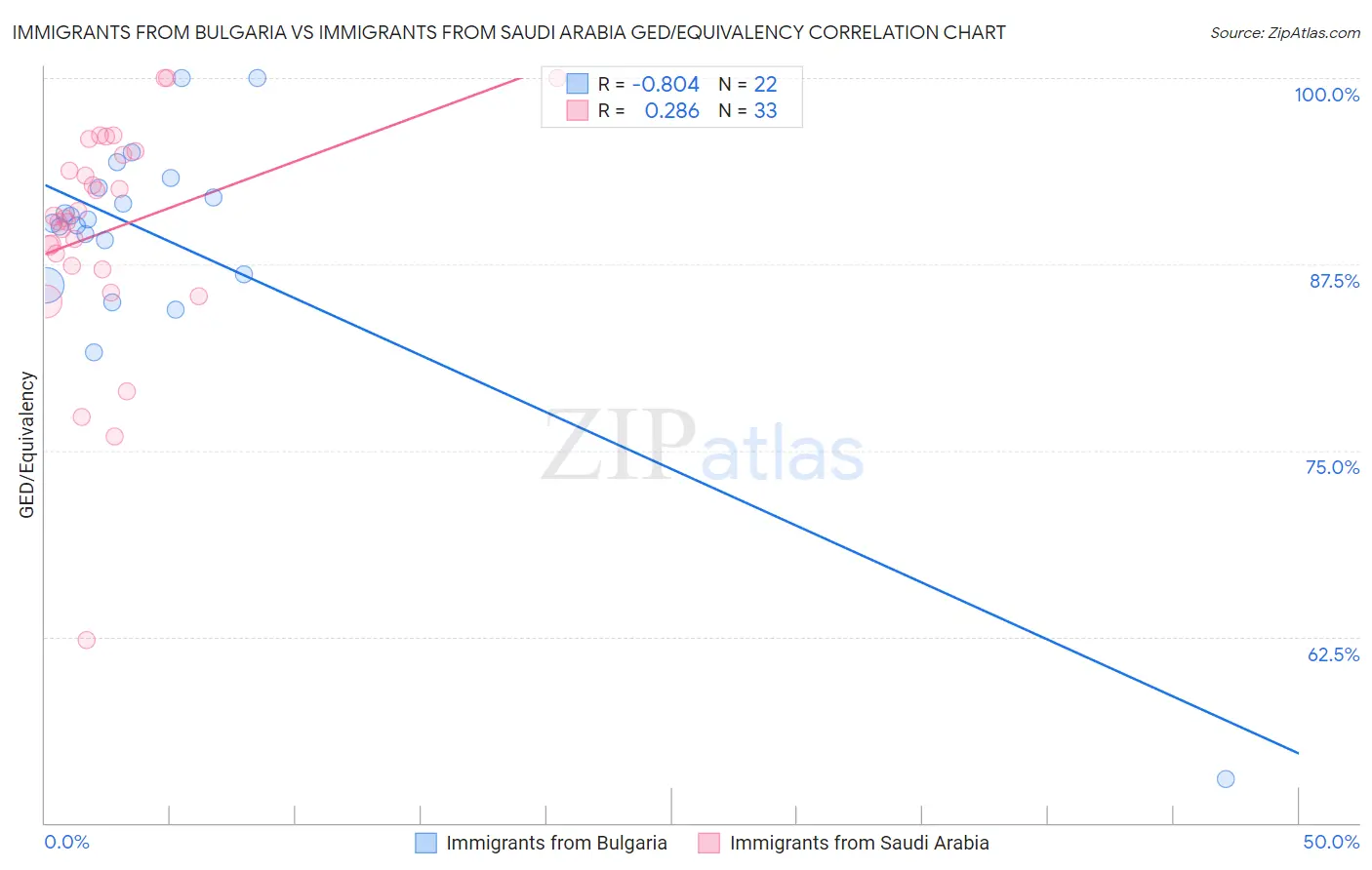 Immigrants from Bulgaria vs Immigrants from Saudi Arabia GED/Equivalency
