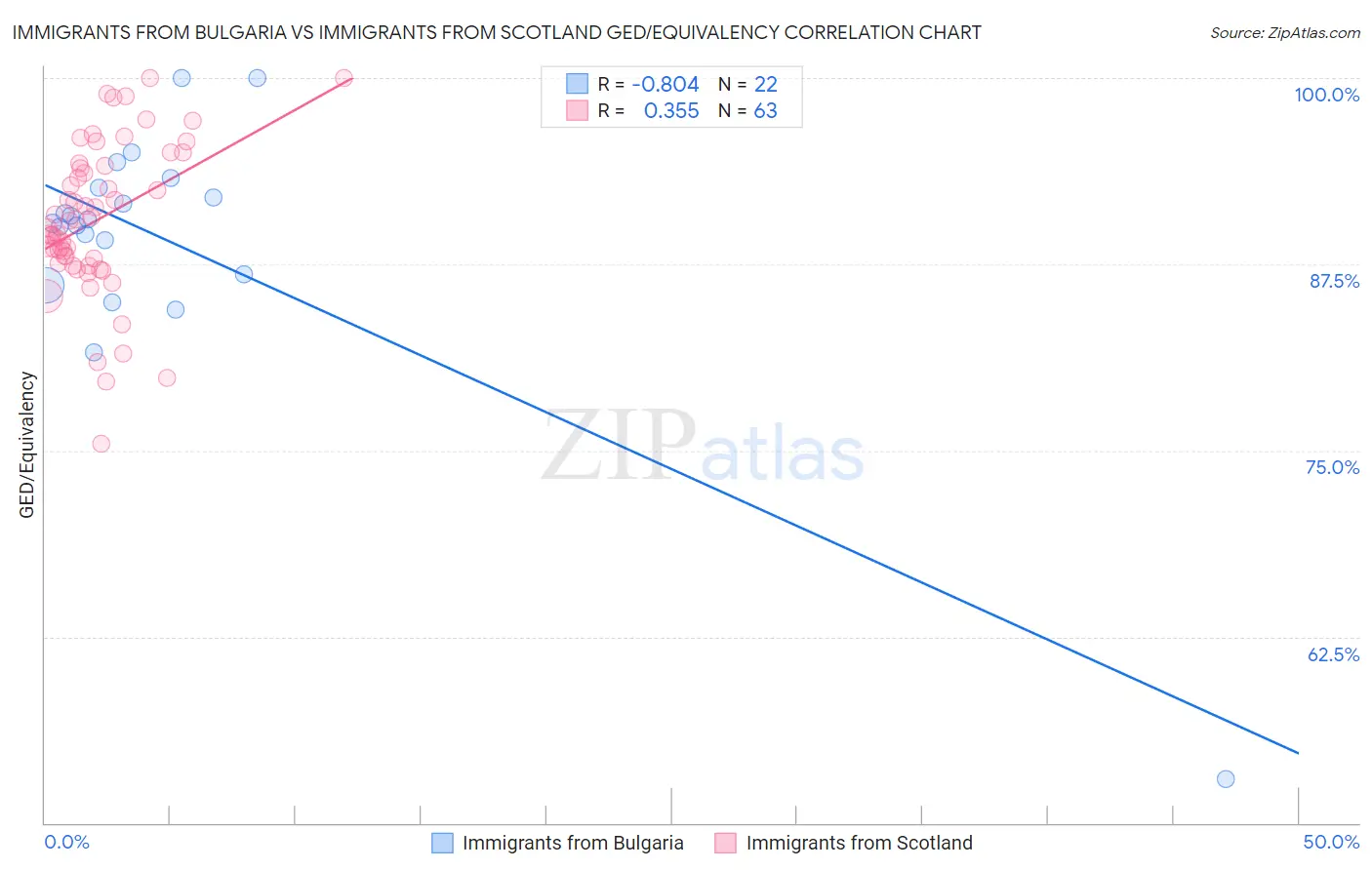 Immigrants from Bulgaria vs Immigrants from Scotland GED/Equivalency