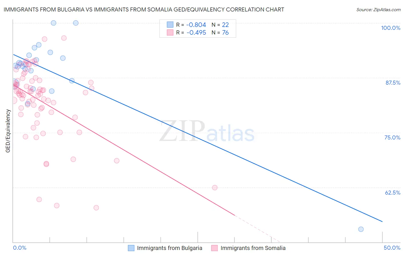 Immigrants from Bulgaria vs Immigrants from Somalia GED/Equivalency