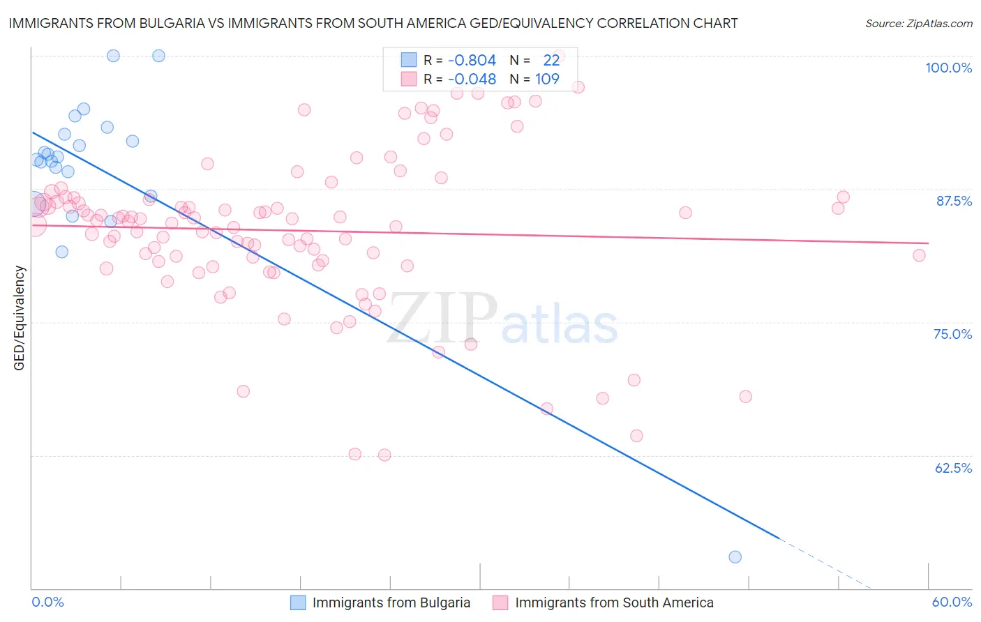 Immigrants from Bulgaria vs Immigrants from South America GED/Equivalency