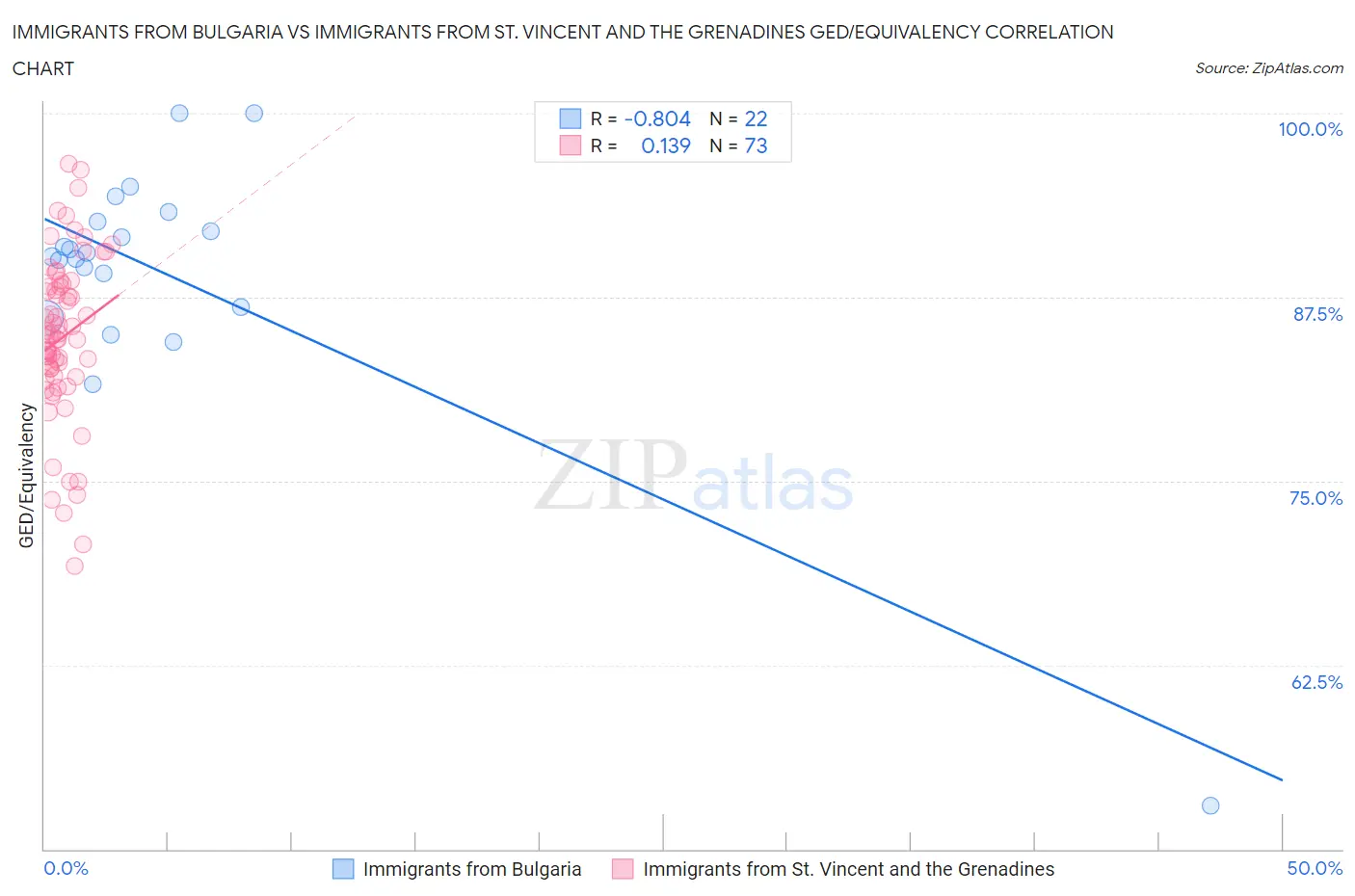 Immigrants from Bulgaria vs Immigrants from St. Vincent and the Grenadines GED/Equivalency
