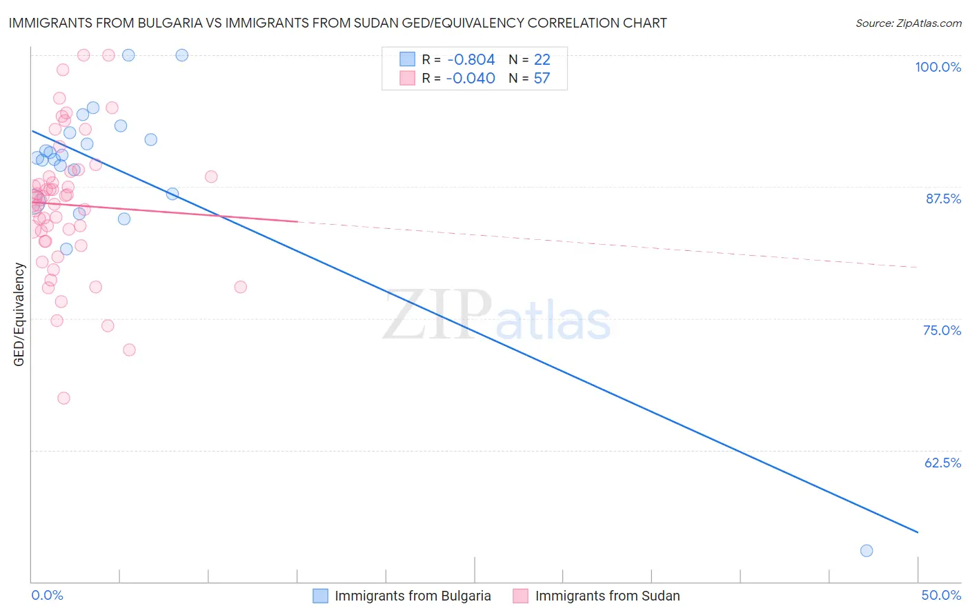 Immigrants from Bulgaria vs Immigrants from Sudan GED/Equivalency