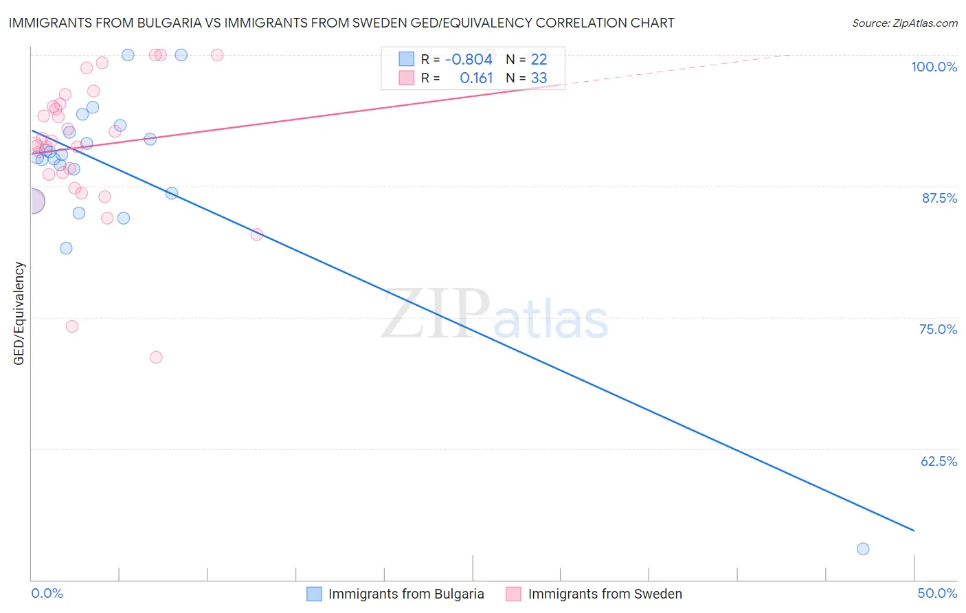 Immigrants from Bulgaria vs Immigrants from Sweden GED/Equivalency