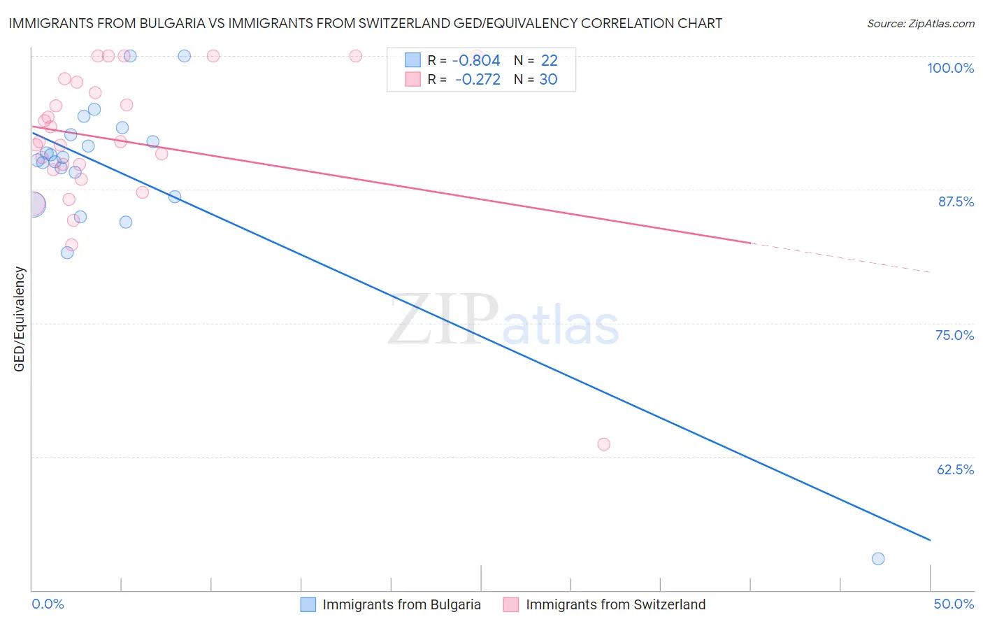 Immigrants from Bulgaria vs Immigrants from Switzerland GED/Equivalency