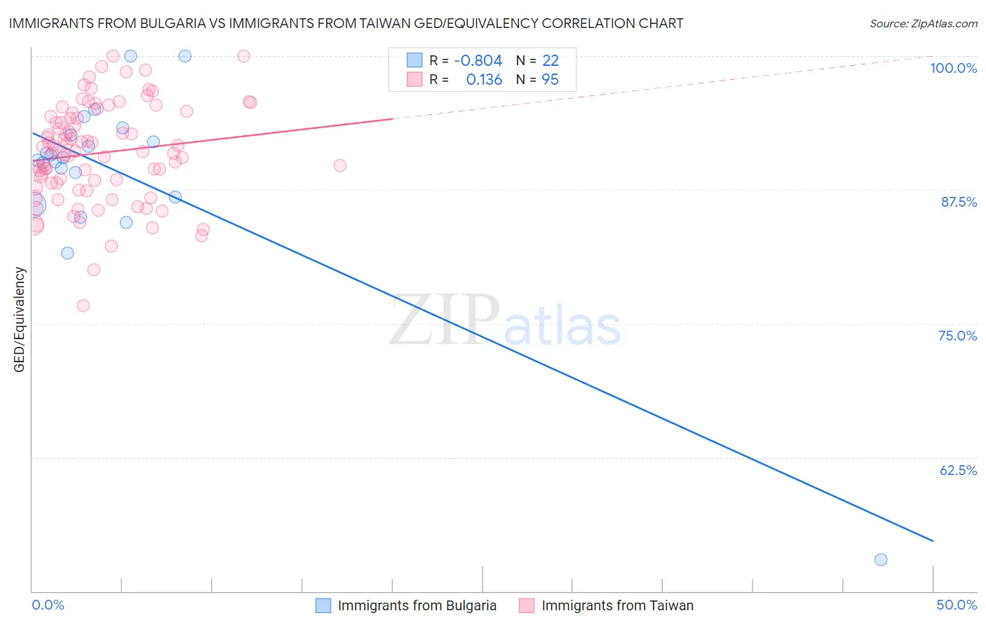 Immigrants from Bulgaria vs Immigrants from Taiwan GED/Equivalency