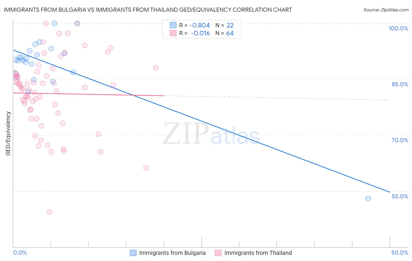 Immigrants from Bulgaria vs Immigrants from Thailand GED/Equivalency