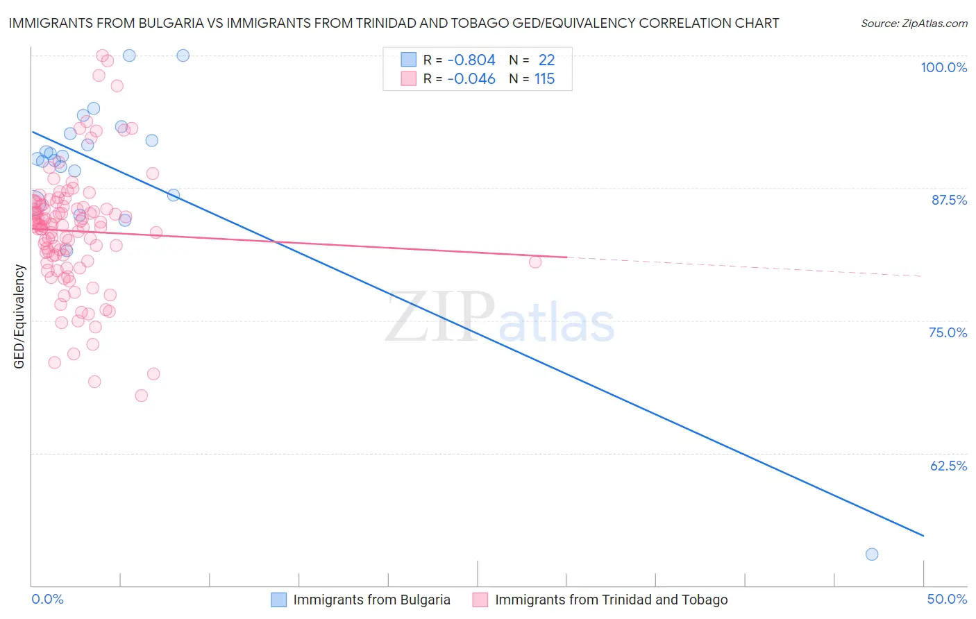 Immigrants from Bulgaria vs Immigrants from Trinidad and Tobago GED/Equivalency