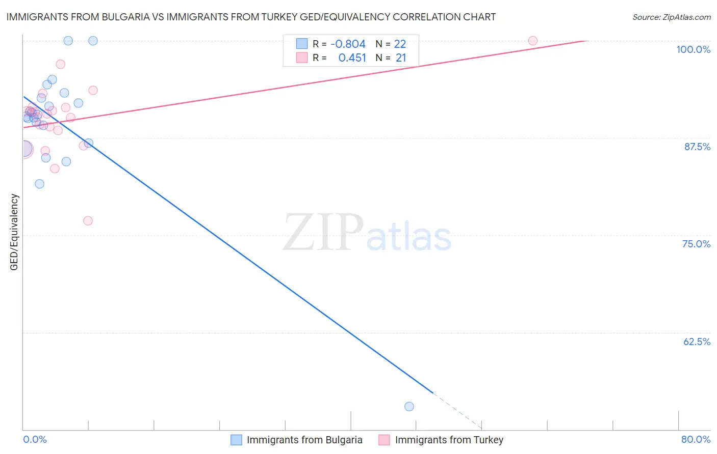 Immigrants from Bulgaria vs Immigrants from Turkey GED/Equivalency