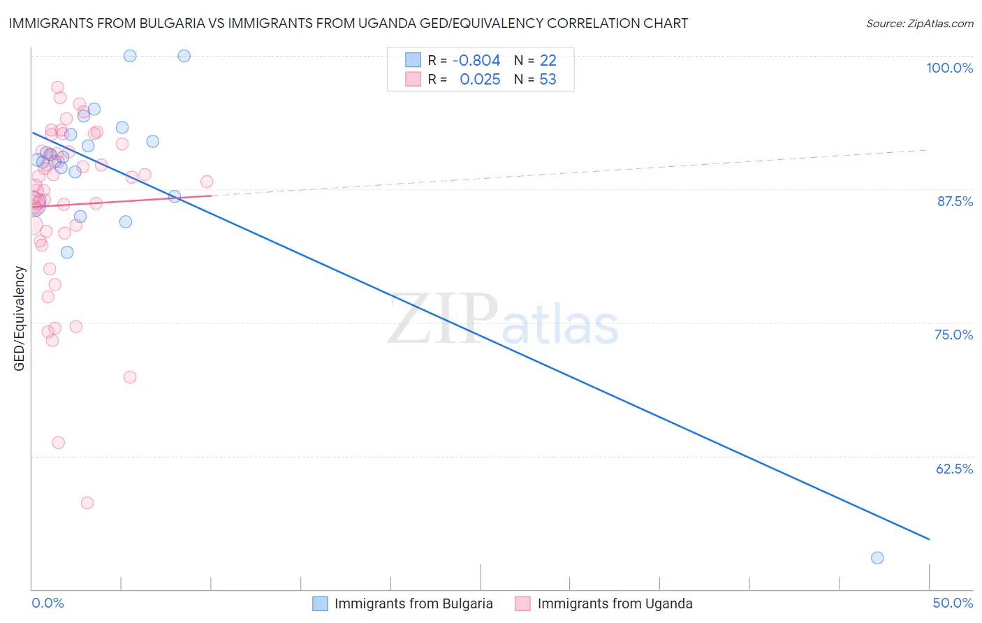 Immigrants from Bulgaria vs Immigrants from Uganda GED/Equivalency