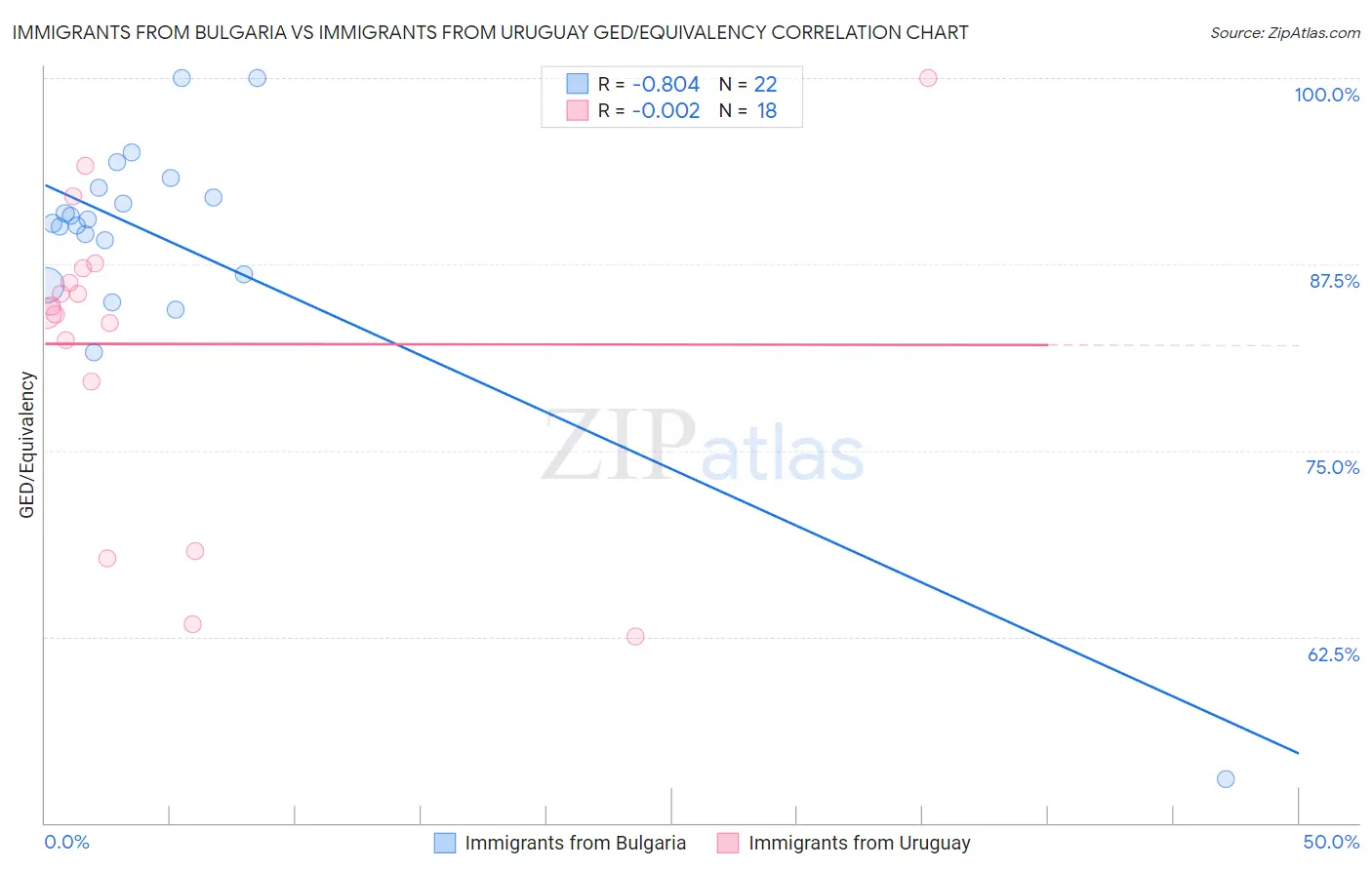 Immigrants from Bulgaria vs Immigrants from Uruguay GED/Equivalency