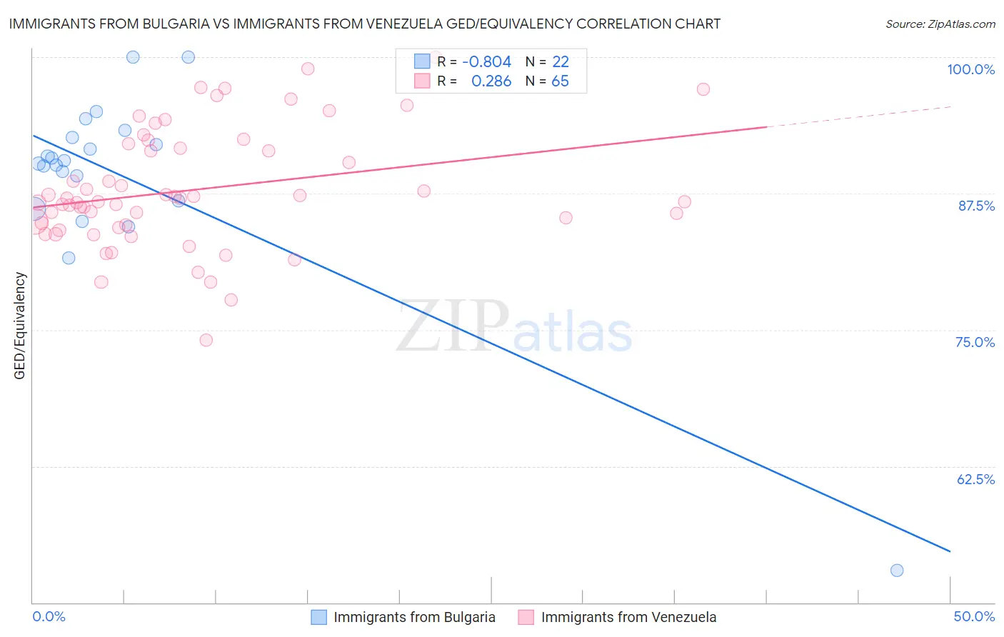 Immigrants from Bulgaria vs Immigrants from Venezuela GED/Equivalency