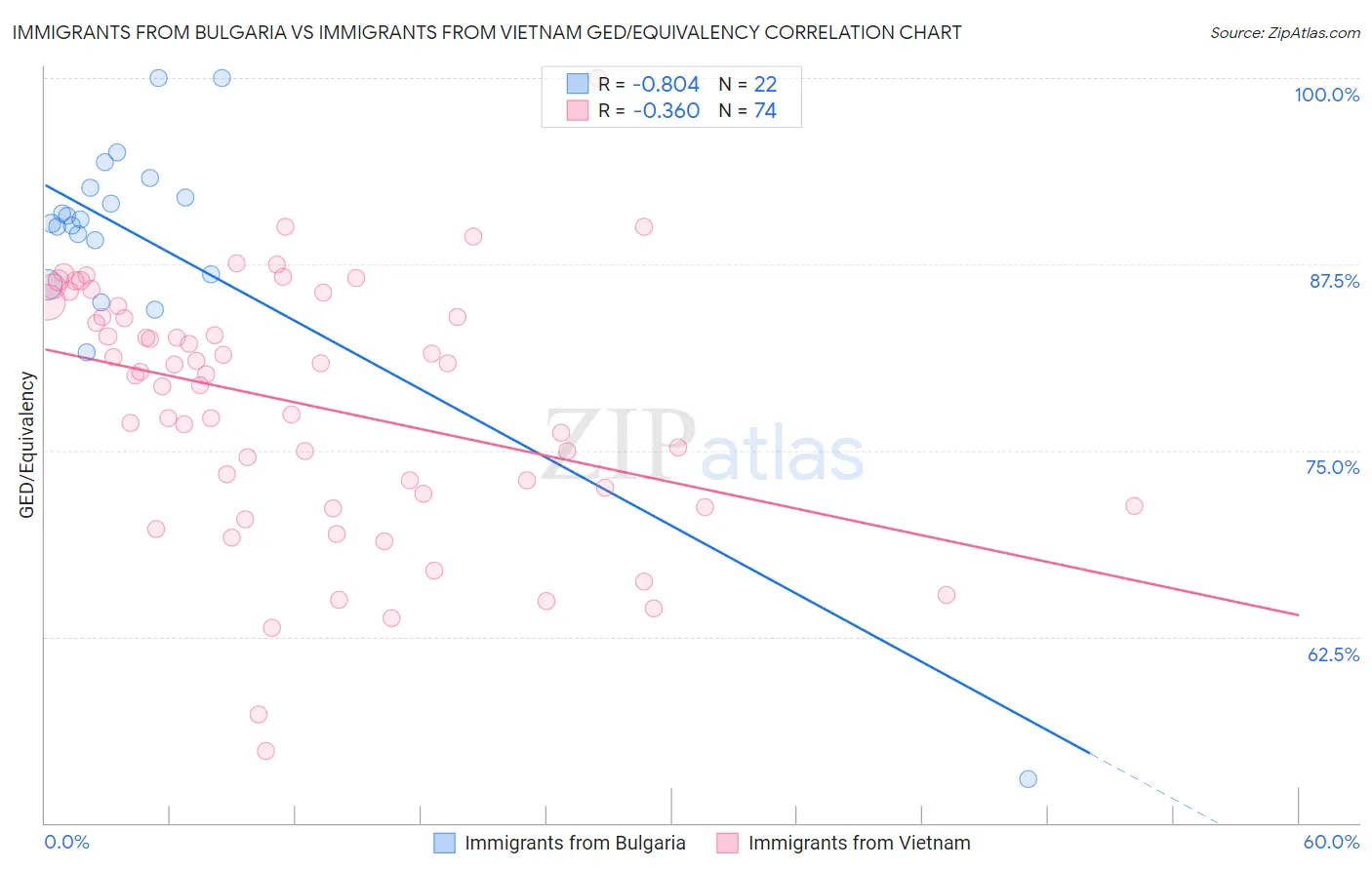 Immigrants from Bulgaria vs Immigrants from Vietnam GED/Equivalency