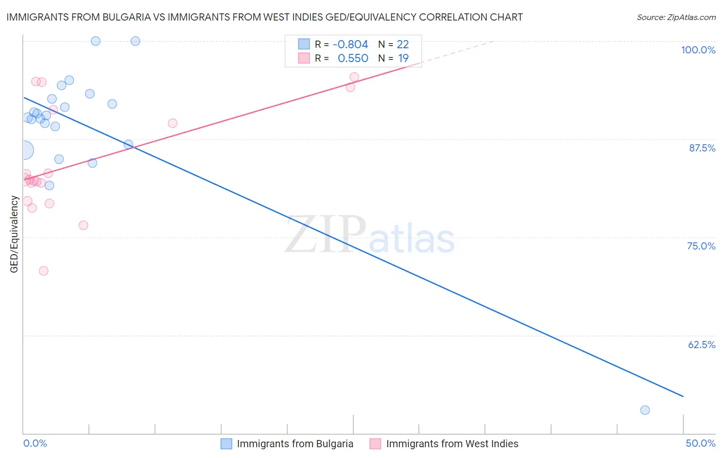 Immigrants from Bulgaria vs Immigrants from West Indies GED/Equivalency