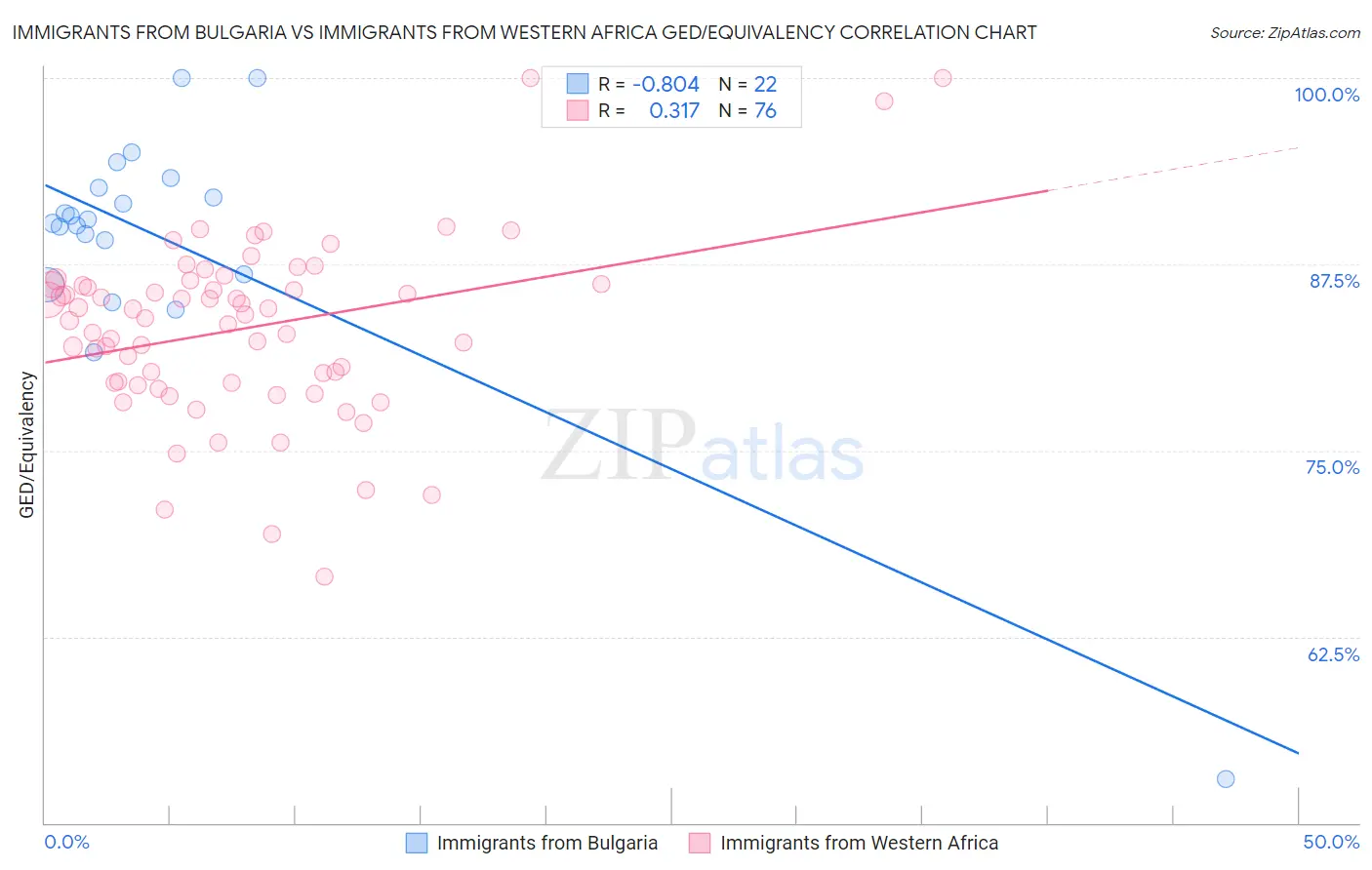 Immigrants from Bulgaria vs Immigrants from Western Africa GED/Equivalency