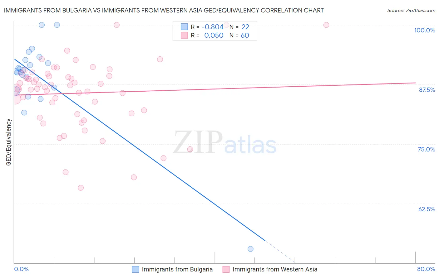 Immigrants from Bulgaria vs Immigrants from Western Asia GED/Equivalency