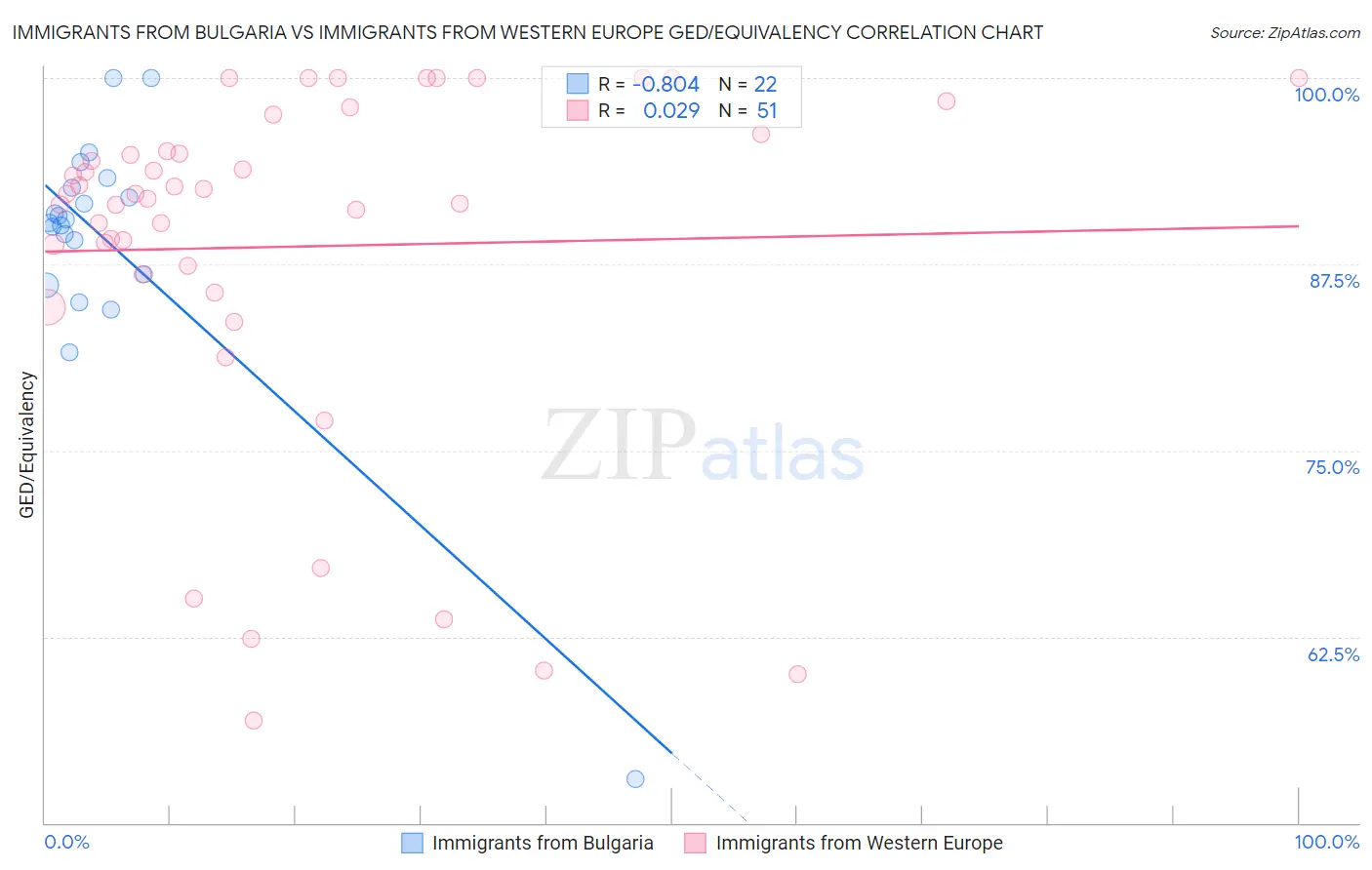 Immigrants from Bulgaria vs Immigrants from Western Europe GED/Equivalency