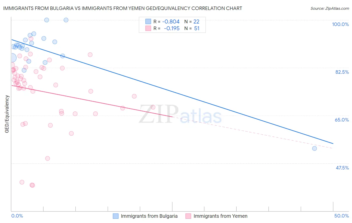 Immigrants from Bulgaria vs Immigrants from Yemen GED/Equivalency