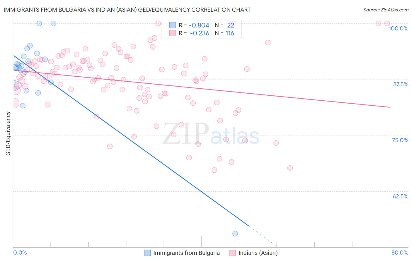 Immigrants from Bulgaria vs Indian (Asian) GED/Equivalency