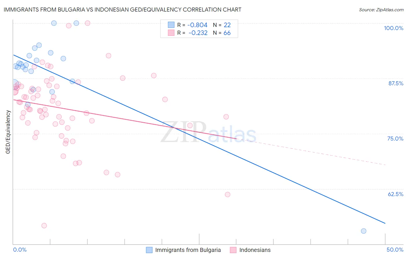 Immigrants from Bulgaria vs Indonesian GED/Equivalency