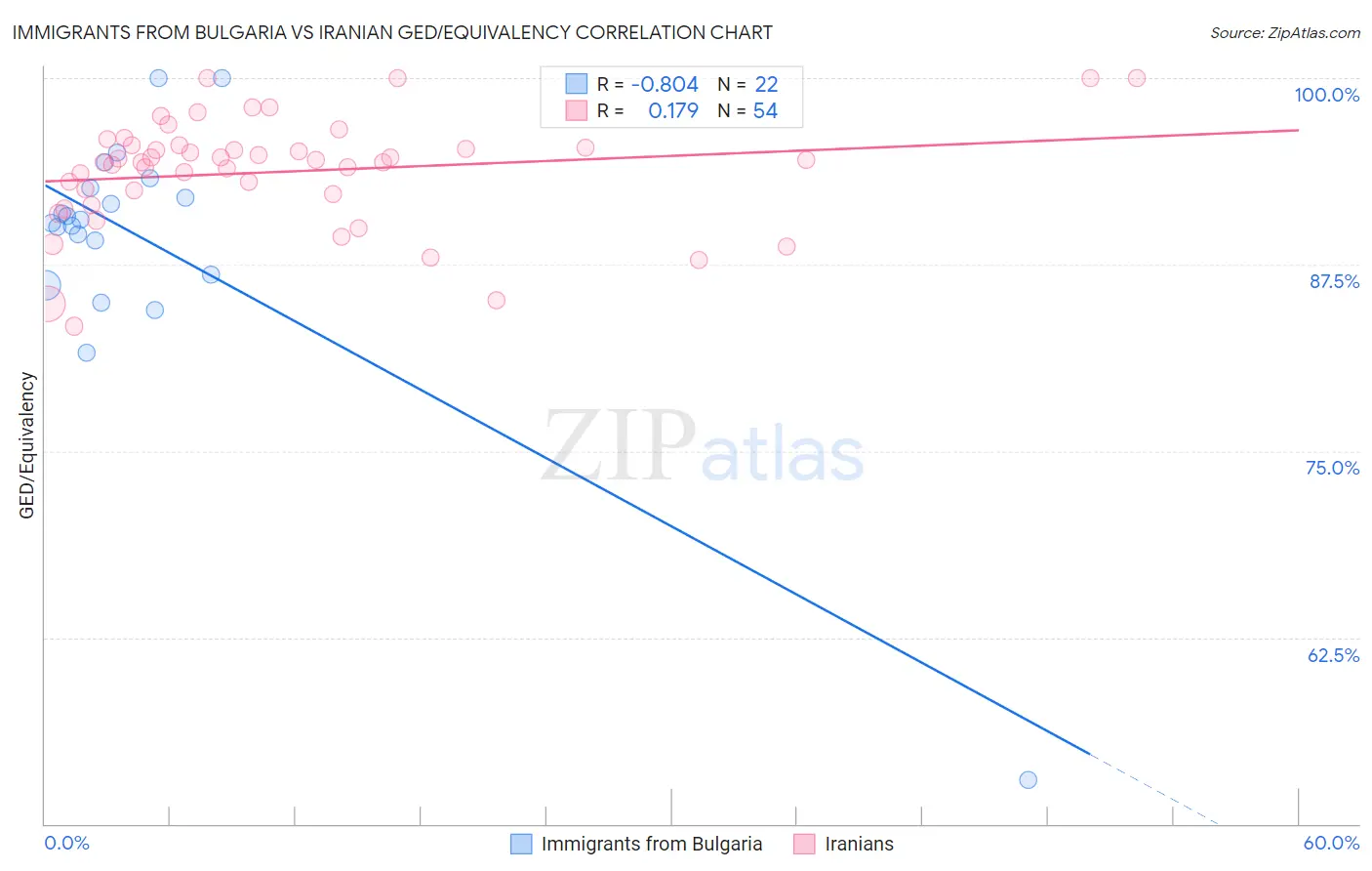 Immigrants from Bulgaria vs Iranian GED/Equivalency