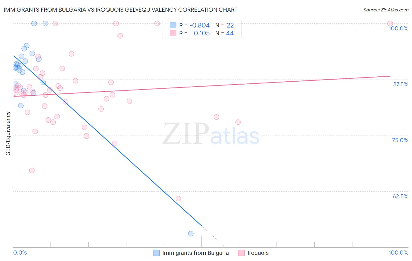 Immigrants from Bulgaria vs Iroquois GED/Equivalency