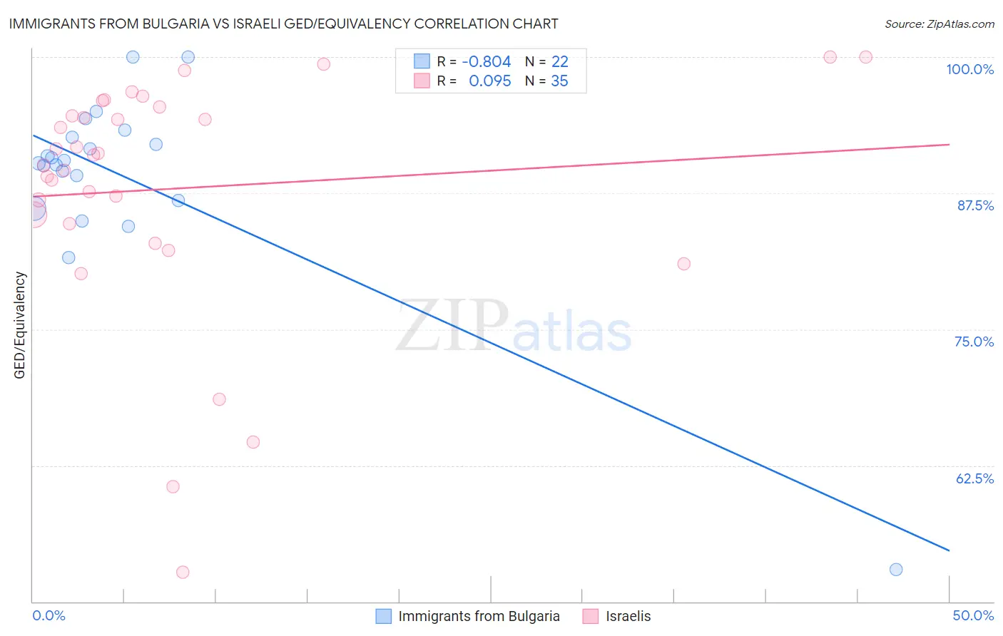 Immigrants from Bulgaria vs Israeli GED/Equivalency