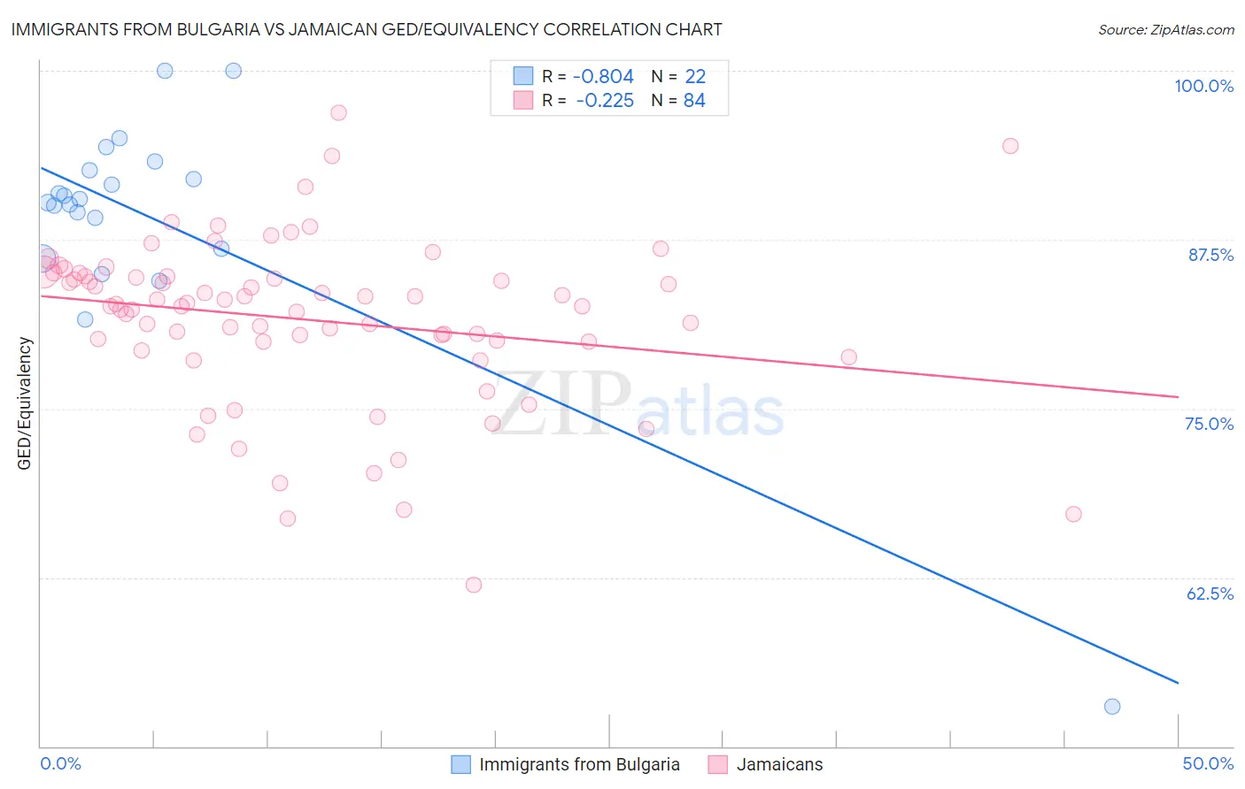 Immigrants from Bulgaria vs Jamaican GED/Equivalency