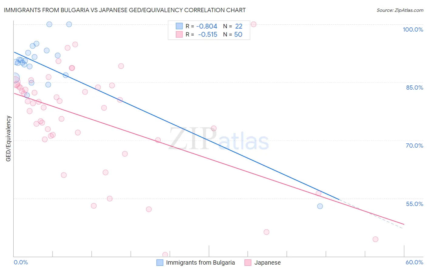 Immigrants from Bulgaria vs Japanese GED/Equivalency