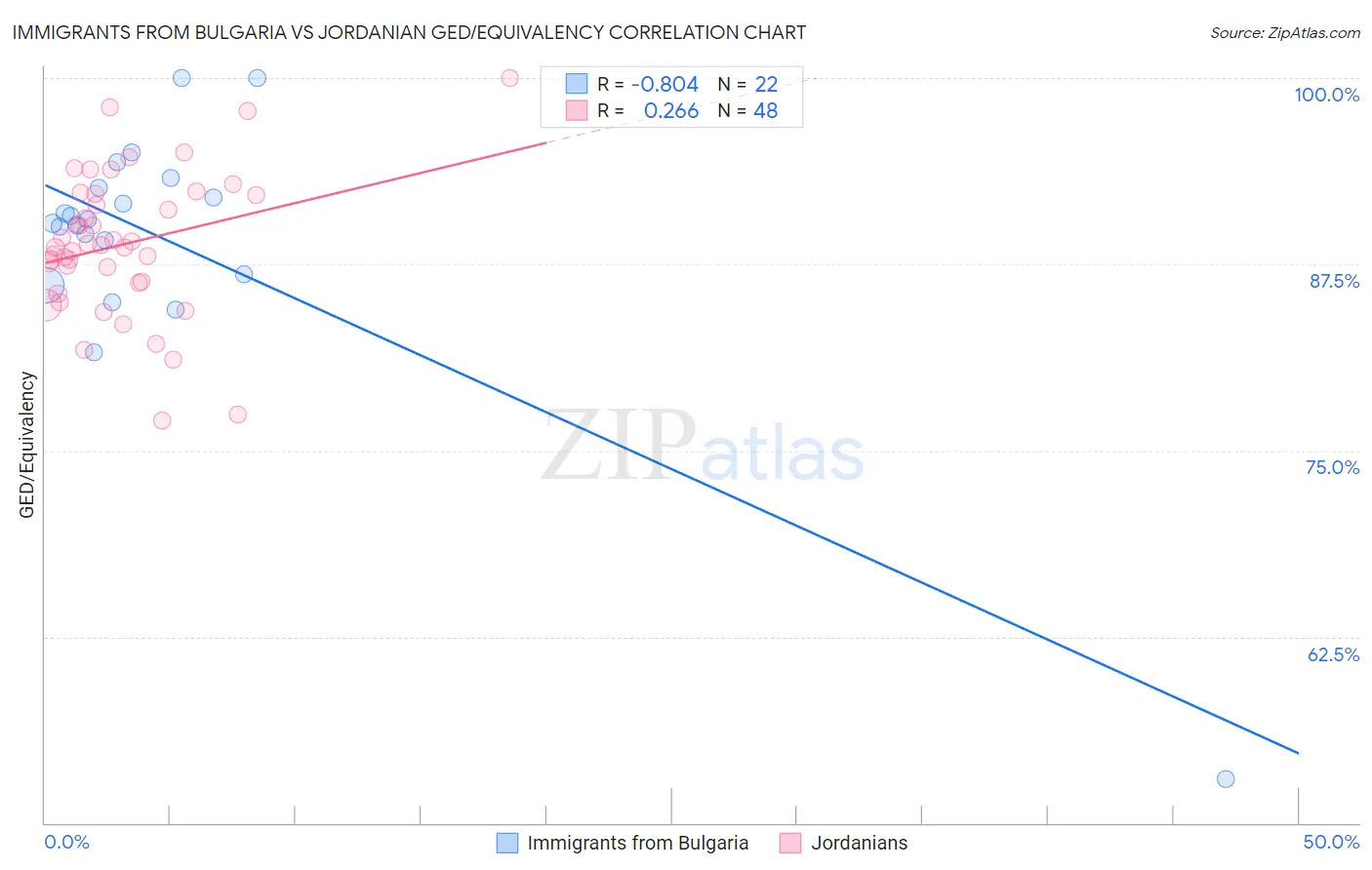 Immigrants from Bulgaria vs Jordanian GED/Equivalency