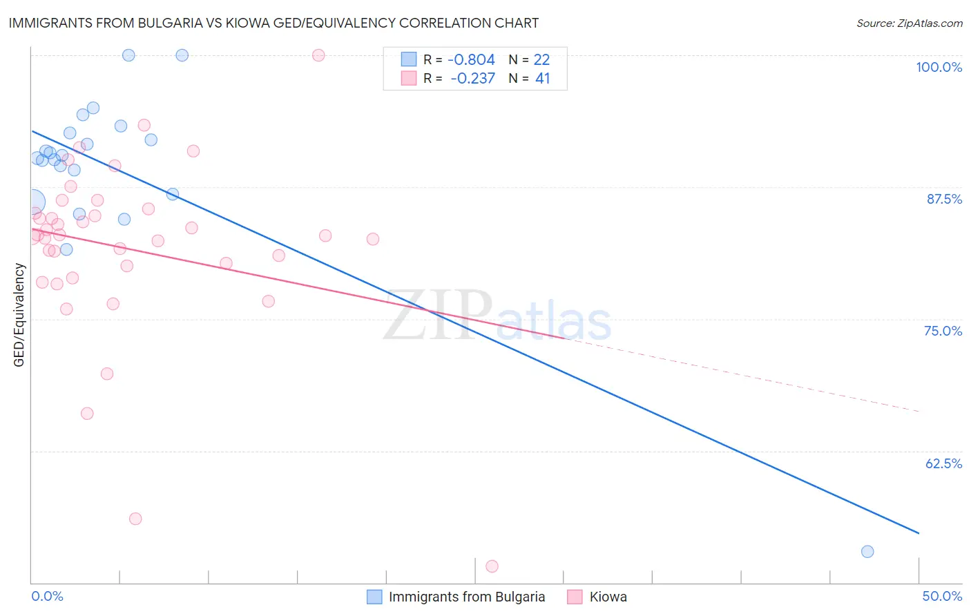 Immigrants from Bulgaria vs Kiowa GED/Equivalency