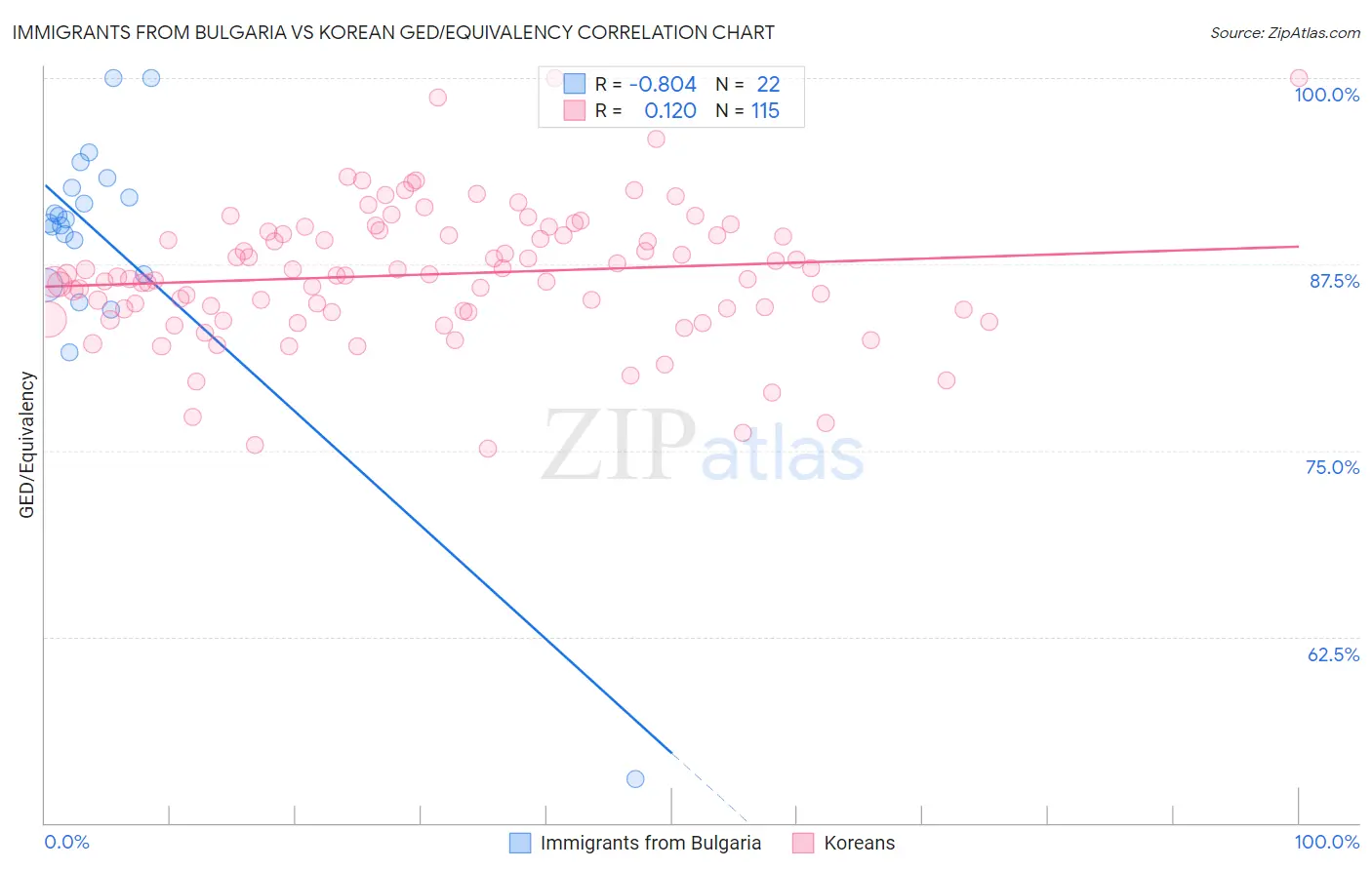 Immigrants from Bulgaria vs Korean GED/Equivalency