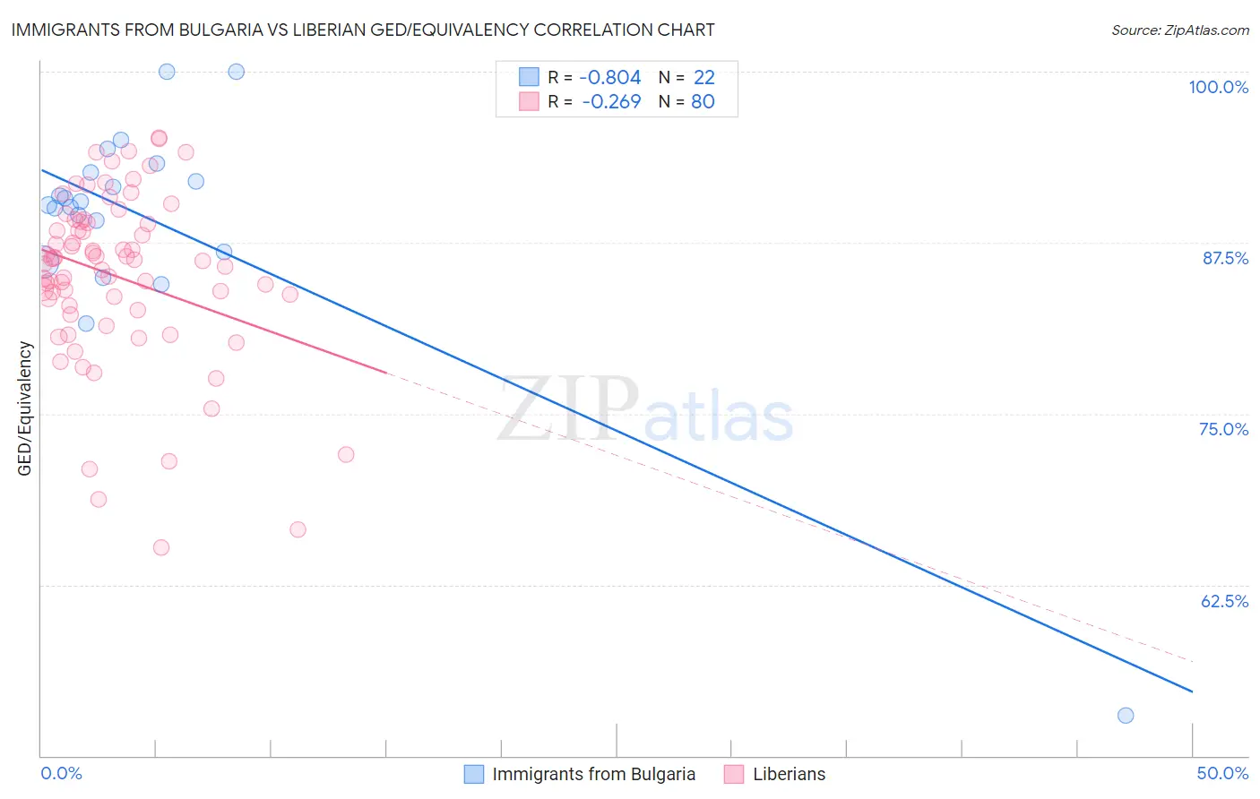 Immigrants from Bulgaria vs Liberian GED/Equivalency