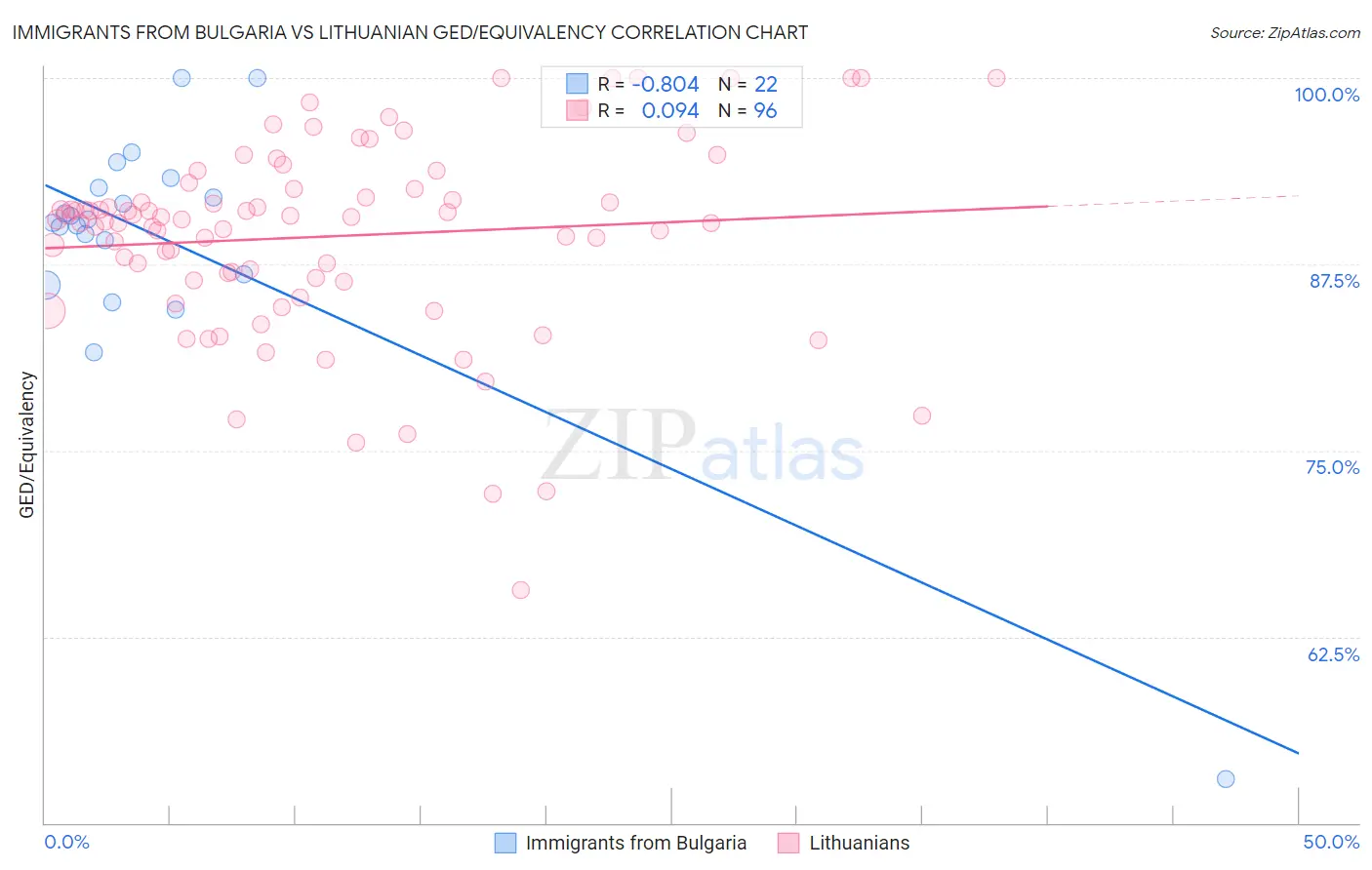 Immigrants from Bulgaria vs Lithuanian GED/Equivalency