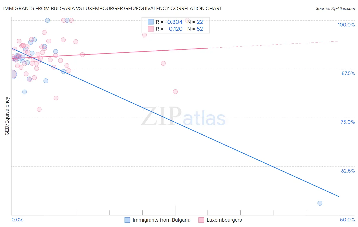 Immigrants from Bulgaria vs Luxembourger GED/Equivalency