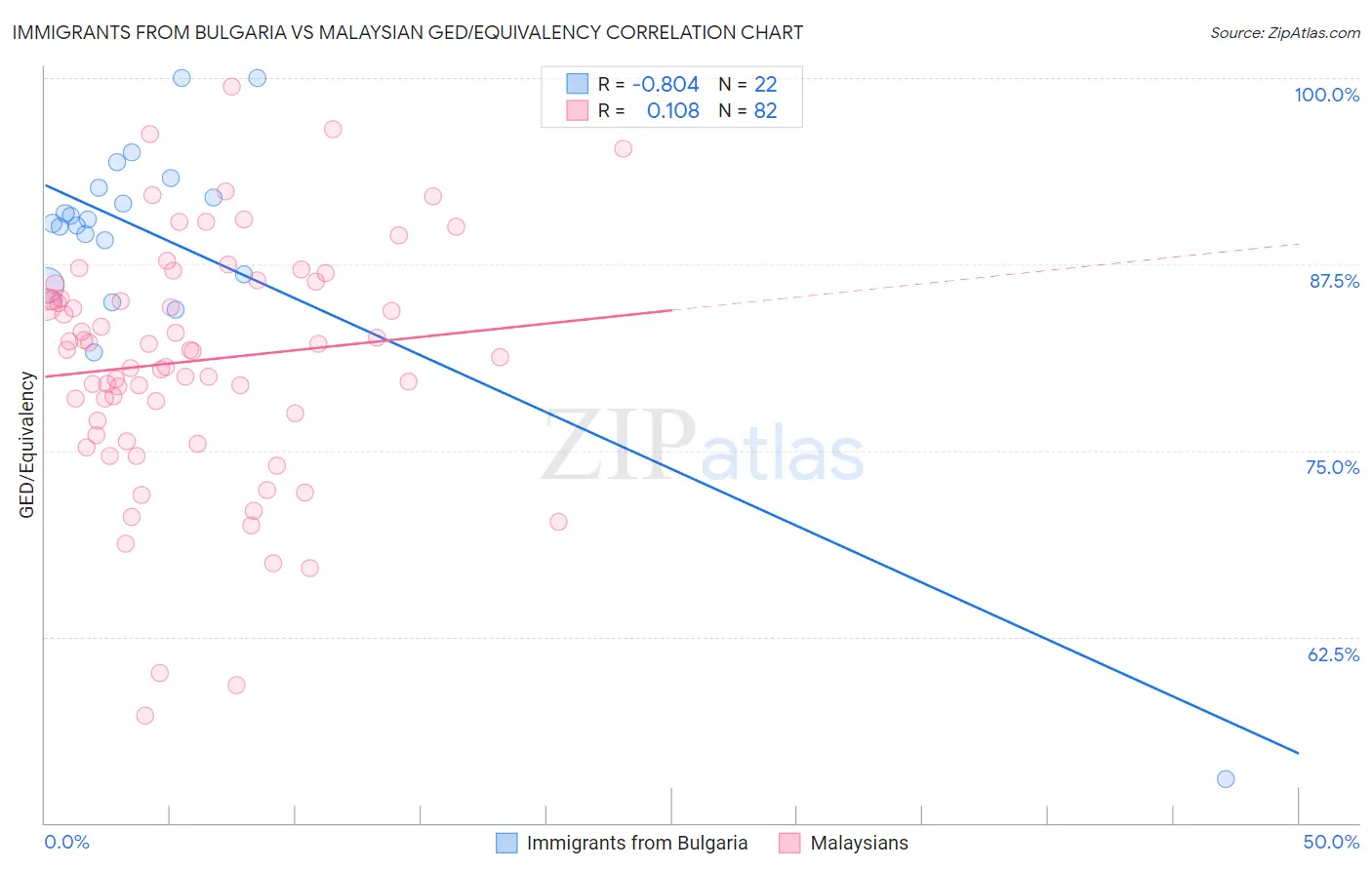 Immigrants from Bulgaria vs Malaysian GED/Equivalency