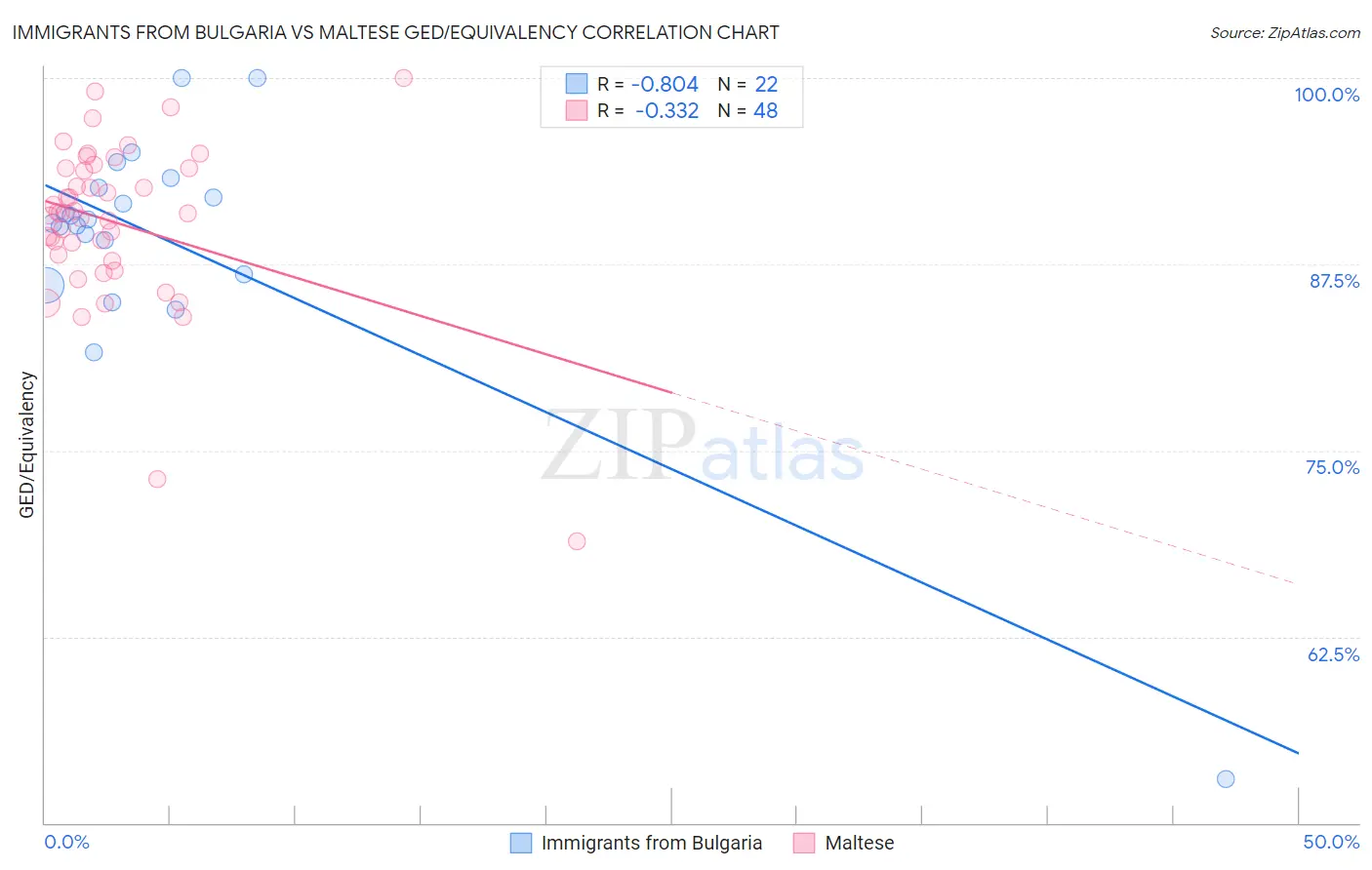 Immigrants from Bulgaria vs Maltese GED/Equivalency
