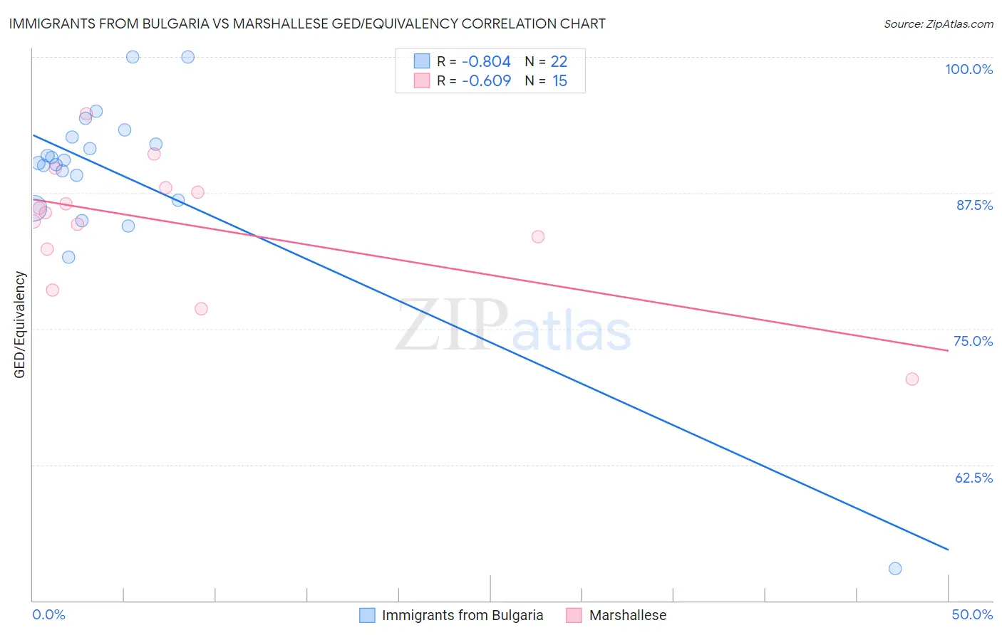 Immigrants from Bulgaria vs Marshallese GED/Equivalency