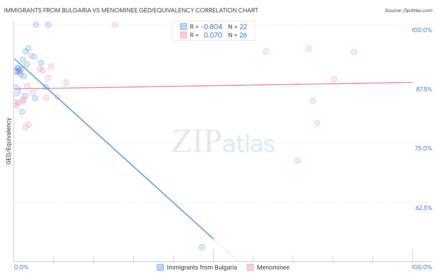 Immigrants from Bulgaria vs Menominee GED/Equivalency