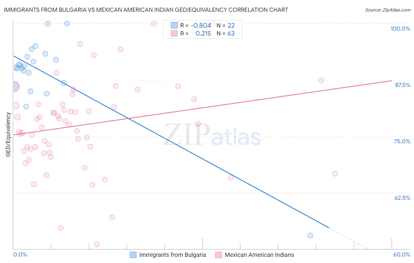 Immigrants from Bulgaria vs Mexican American Indian GED/Equivalency