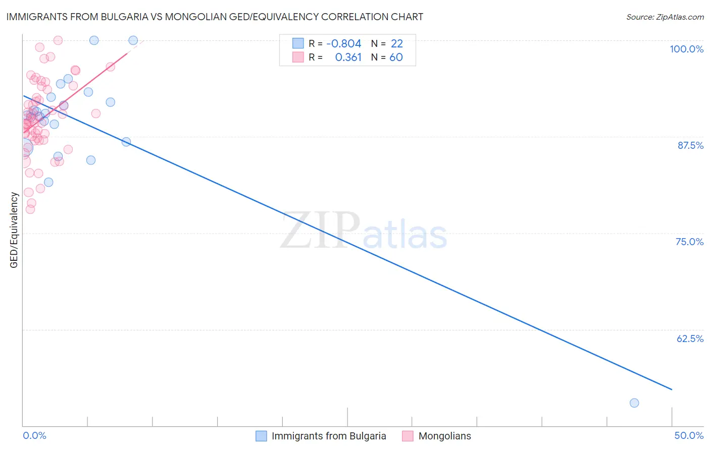 Immigrants from Bulgaria vs Mongolian GED/Equivalency