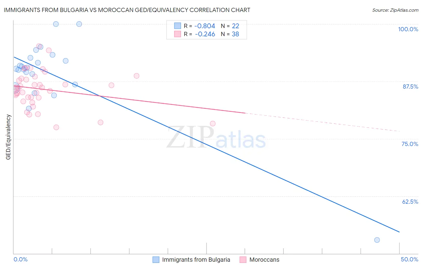Immigrants from Bulgaria vs Moroccan GED/Equivalency