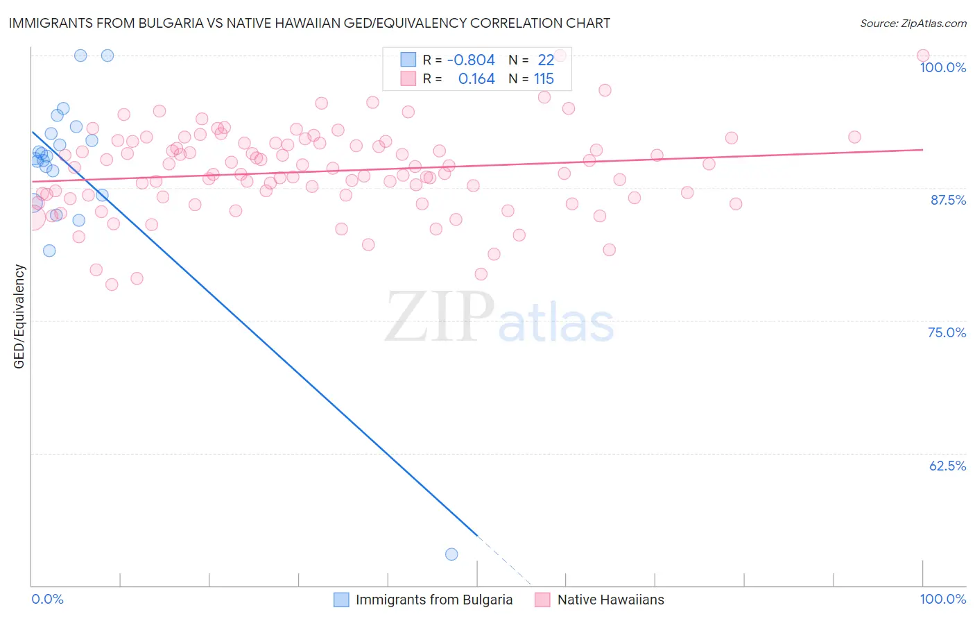 Immigrants from Bulgaria vs Native Hawaiian GED/Equivalency
